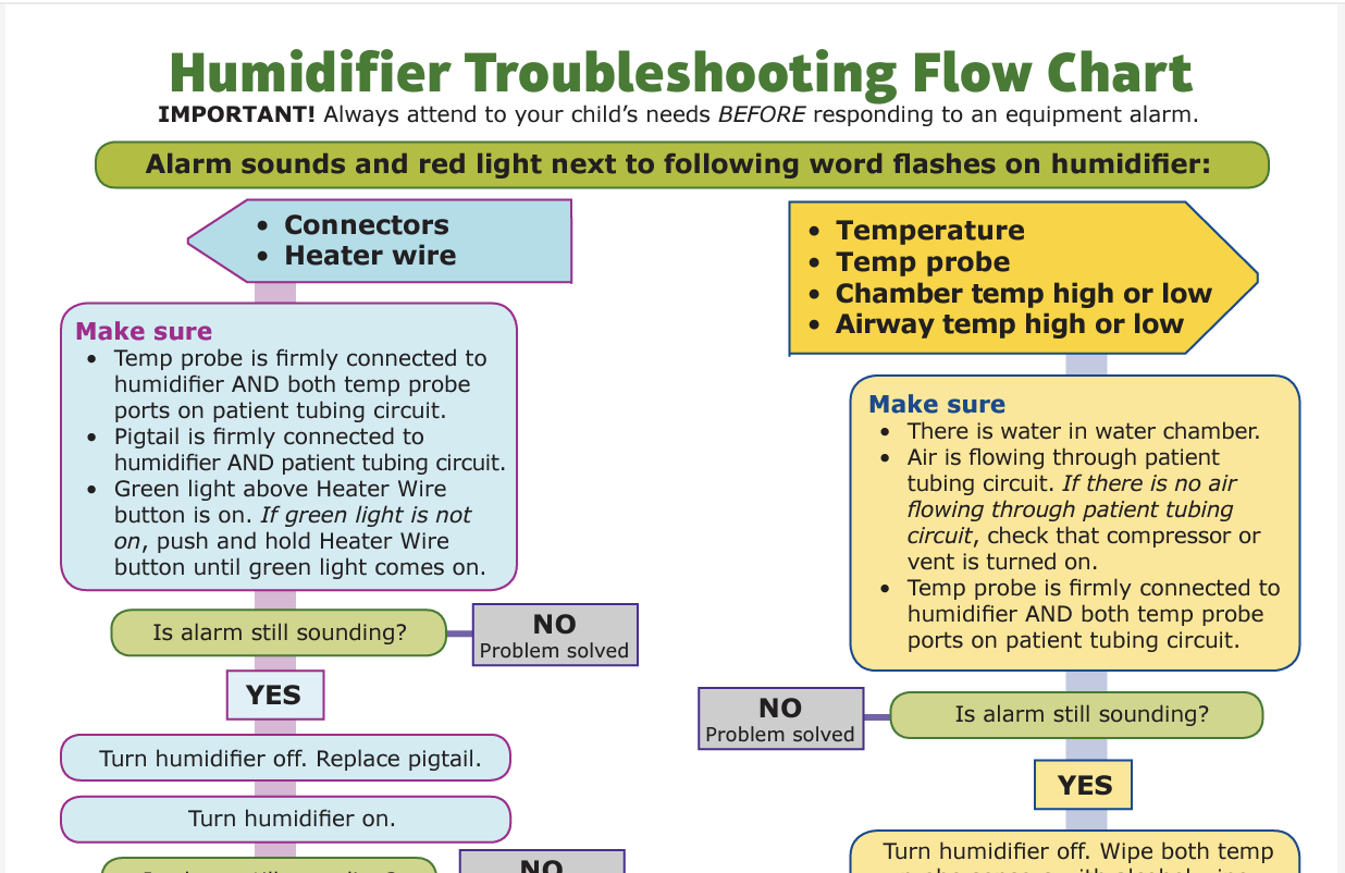 Humidifier Troubleshooting Flow Chart (PDF)